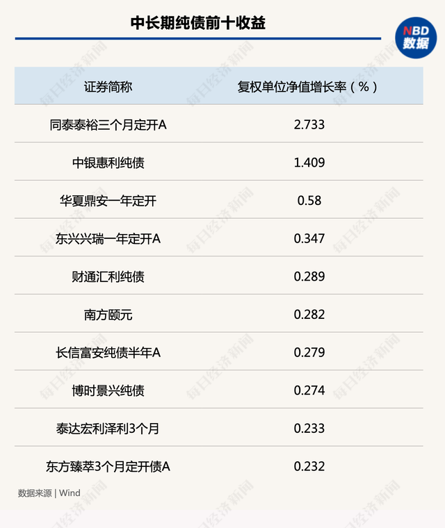 开年以来基金分红总额同比减少68%，债基为分红主力，地方政府专项债拟新发3.8万亿