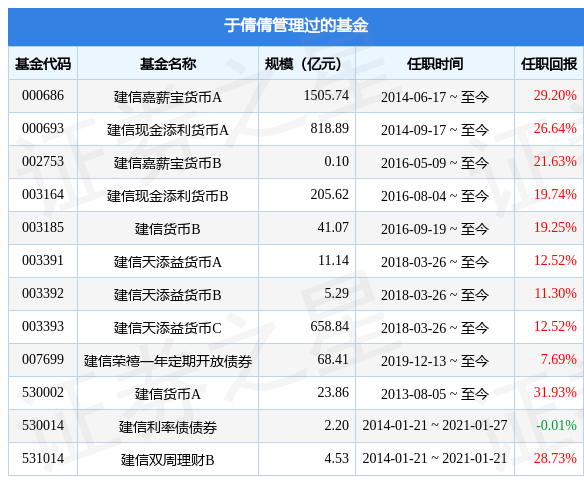 建信中证同业存单AAA指数7天持有基金经理变动：增聘先轲宇，于倩倩为基金经理