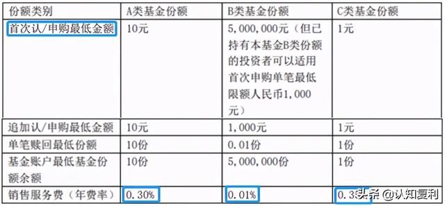 超全总结，债券型基金分类必看！A类、B类、C类等代表什么意思