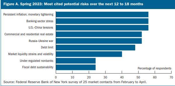 美联储金融稳定报告：银行系统压力持续可能造成经济显著下滑