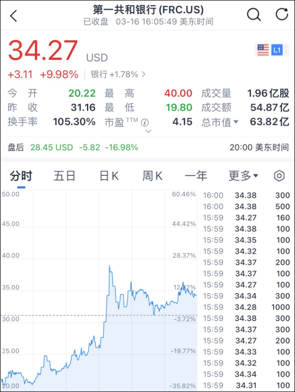 又一银行告急，华尔街11家巨头联手注资300亿美元