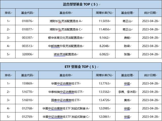 一周基金回顾：今年首只“翻倍基”出炉