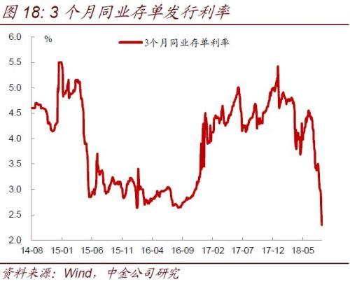 中金固收：货币市场利率加速下行 速度之快令市场咋舌