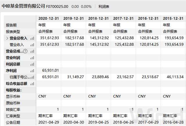 两大顶流立功了！中欧基金净利猛增近100%，65家基金公司盈利排名来了