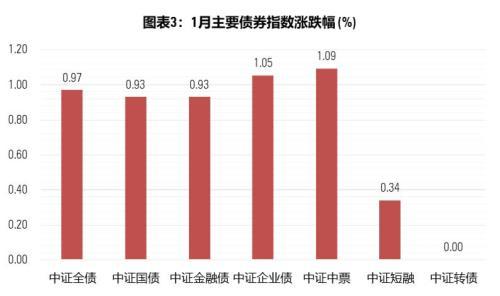 开放式基金业绩月报：市场情绪好转 债牛行情依旧