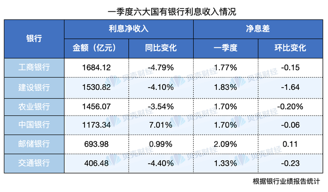 六大国有行一季度共赚近3600亿元 多家银行净息差持续收窄