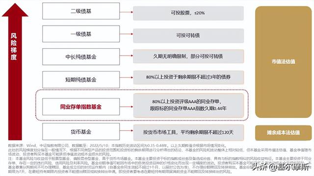 一周两批，同业存单指数基金这么选