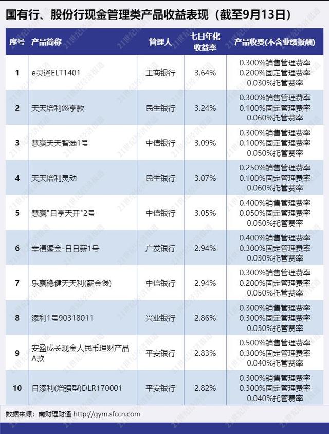 国有行、股份行现金类产品收益大PK！最牛货基七日年化收益超5%！丨机警理财日报（9月15日）