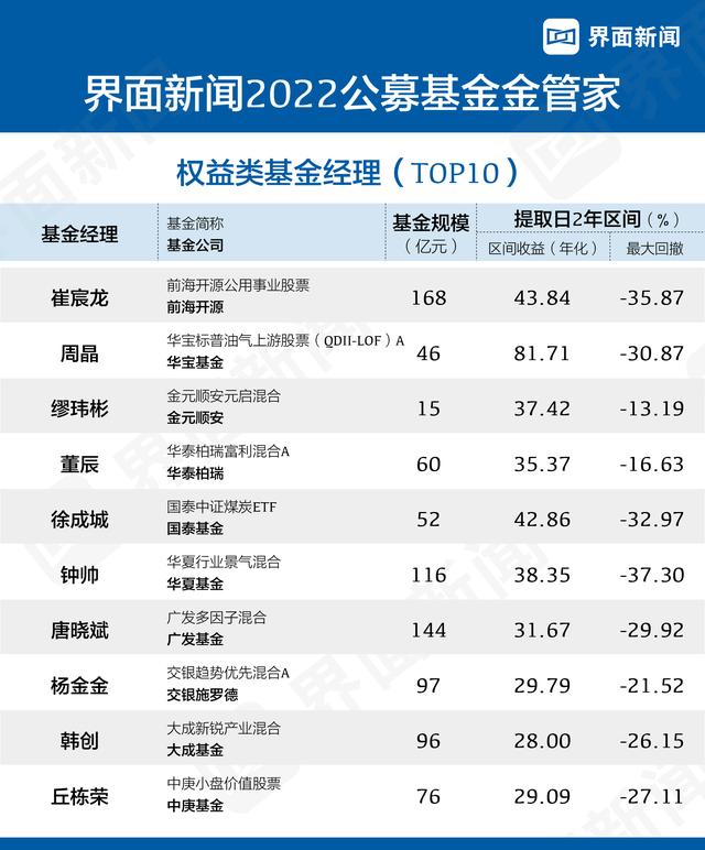 界面新闻2022年度公募基金金管家首次发布：权益类、债权类、货币类TOP 10基金经理揭晓