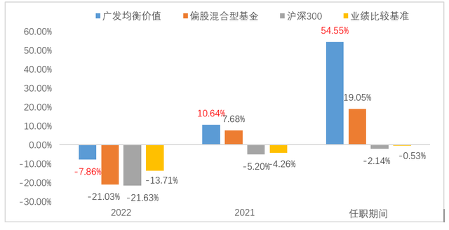 专注高质量成长 广发均衡价值连续三年跑赢市场