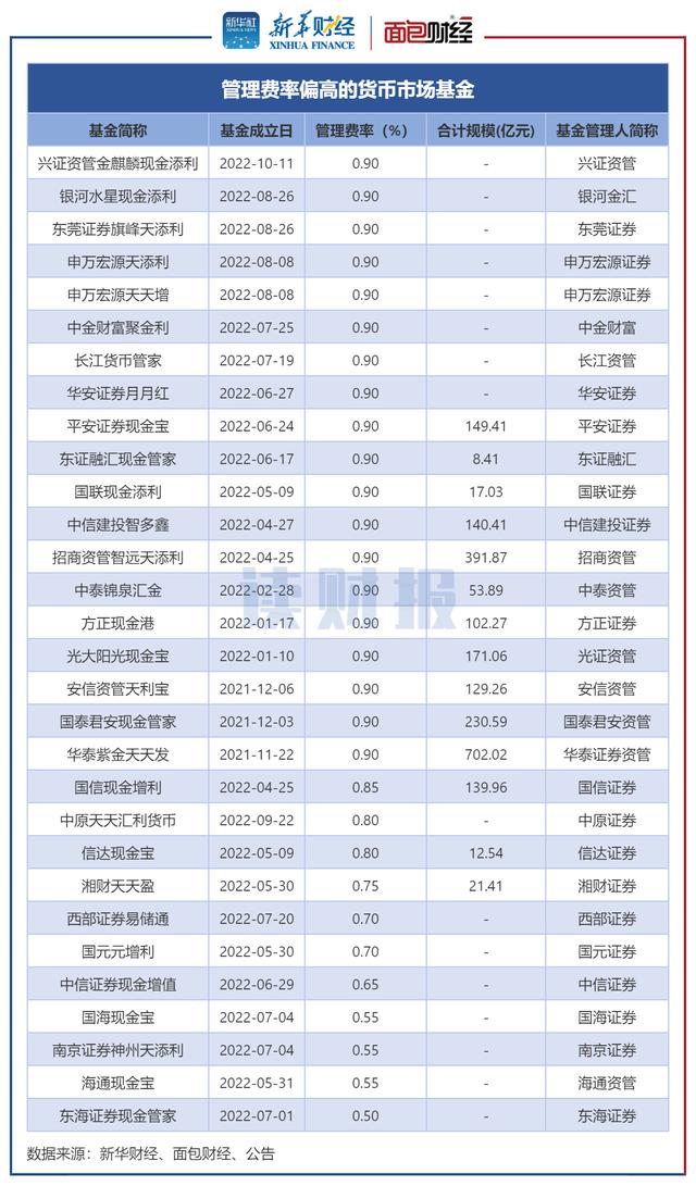 「读财报」部分货基“浮动费率”有待优化：回报率不足1.5% 实际收取高达0.9%管理费