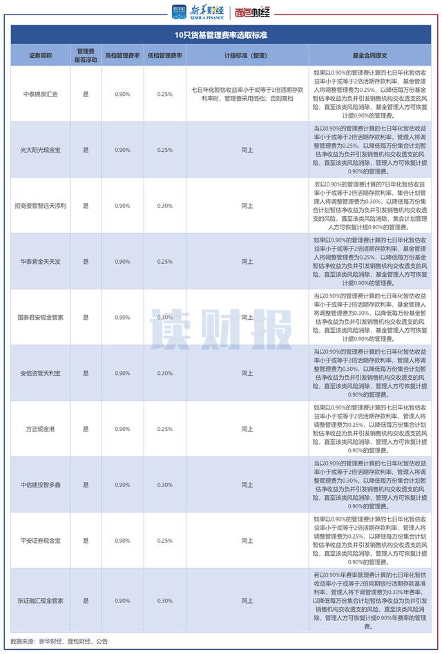 「读财报」部分货基“浮动费率”有待优化：回报率不足1.5% 实际收取高达0.9%管理费