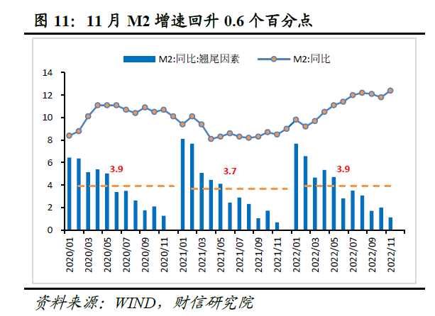 11月货币数据：社融增速创下新低，消费、地产需求仍待提振