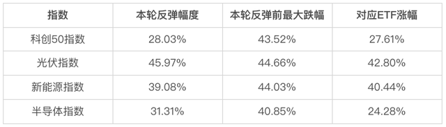 这些热门赛道又涨回来了，还能买吗