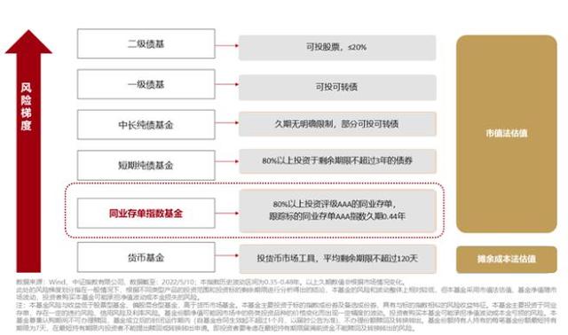 第四批集结完毕，下周一起陆续开售！同业存单指数基金有何魅力适合哪些投资者