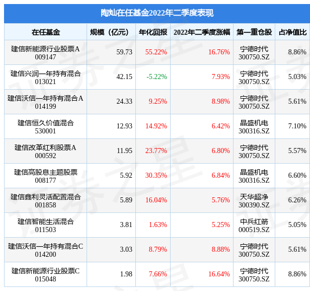 陶灿旗下基金公布2022年二季报，建信新能源行业股票A基金季度涨幅16.76%