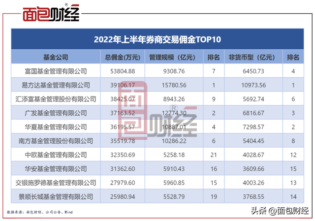 热衷交易还是“利益输送”富国基金交易佣金位居行业第一