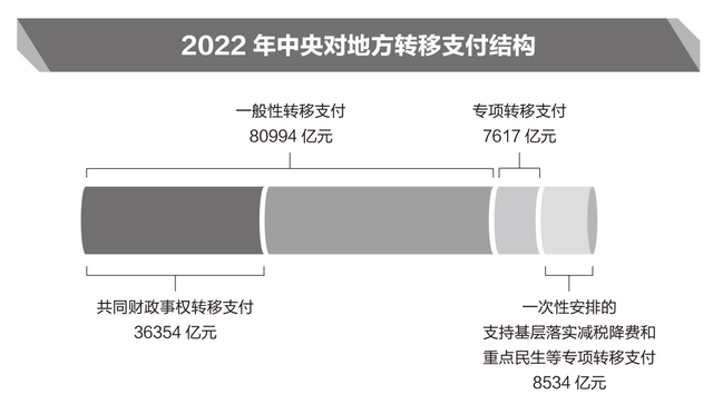 透视2022年国家账本：7成支出用于民生，教育占比15.1%