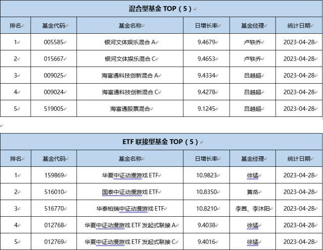 基金导读：三只游戏ETF“涨停” 今年首只“翻倍基”出炉