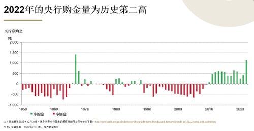 2022年全球黄金需求飙升！创11年来新高