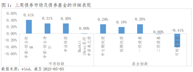 债券市场周报(04.24-05.05)