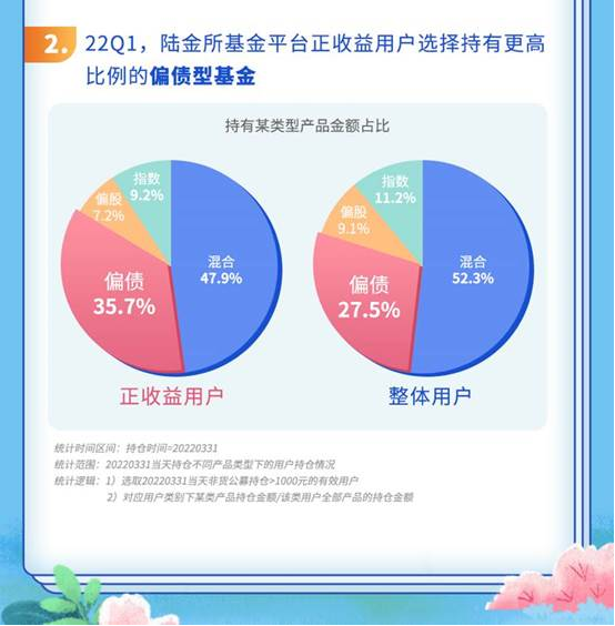 陆金所基金发布2022年一季度基金投资行为观察：正收益用户选择投资更高比例的偏债型基金