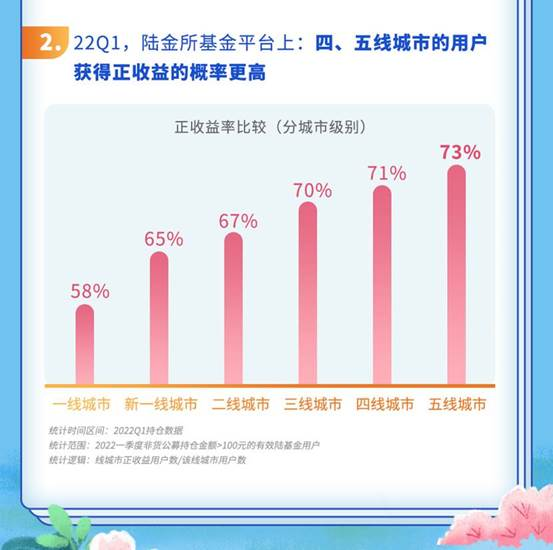 陆金所基金发布2022年一季度基金投资行为观察：正收益用户选择投资更高比例的偏债型基金