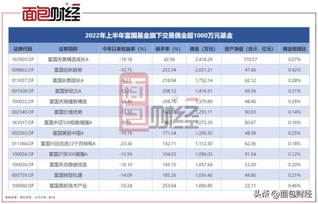 热衷交易还是“利益输送”富国基金交易佣金位居行业第一