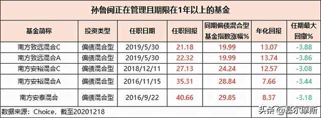 南方基金孙鲁闽，深耕十年，固收+领域的元老人物