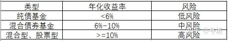 基金理财如何选——收益、回撤、波动率、夏普比率