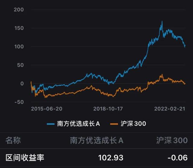 基金测评：南方优选成长混合A（202023）