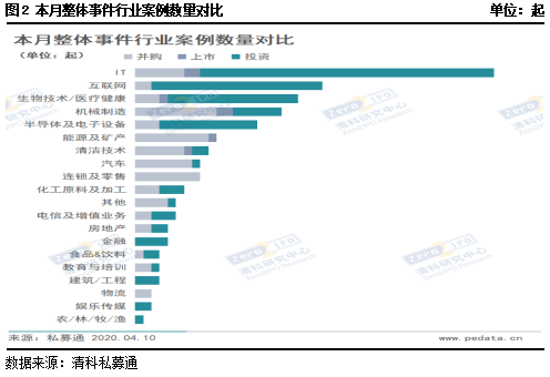 用益-私募市场一周回顾：私募股权市场降温 契约型基金收益率微降