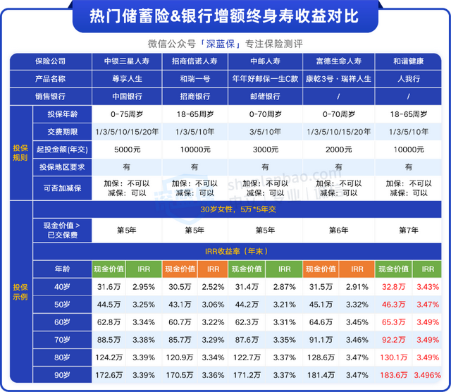 银行都在推的增额寿，收益如何值得买吗