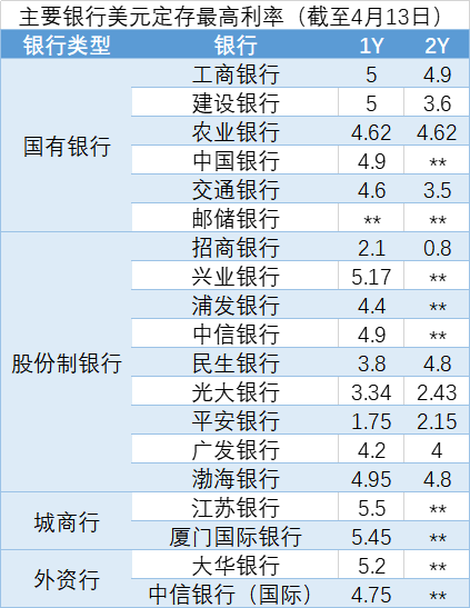 高息外汇定存：利率很诱人，风险也不小