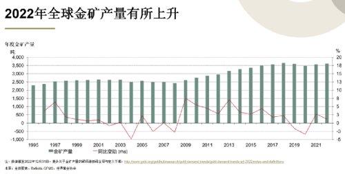 2022年全球黄金需求飙升！创11年来新高