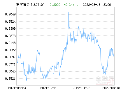 嘉实黄金(QDII-FOF-LOF)净值下跌1.00% 请保持关注