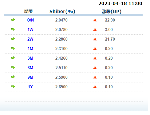 货币市场日报：4月18日