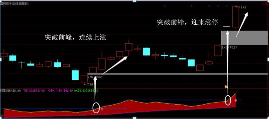 买入股票前为什么要看一眼“OBV”指标原来主力是进还是出就清楚了，不再盲目操作