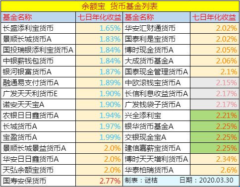 余额宝七日年化收益最低1.65%，如何更换货币基金