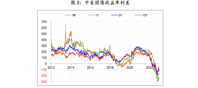 2023年经济展望⑤：影响人民币汇率的三层线索