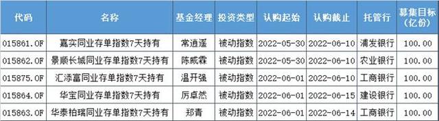 第四批集结完毕，下周一起陆续开售！同业存单指数基金有何魅力适合哪些投资者