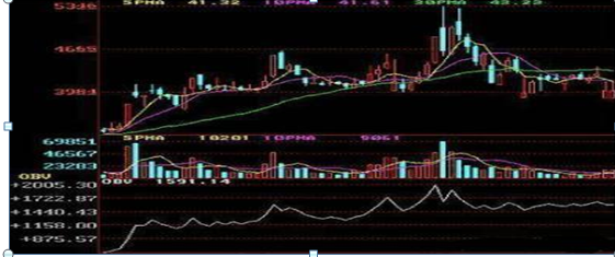 买入股票前为什么要看一眼“OBV”指标原来主力是进还是出就清楚了，不再盲目操作