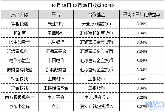 互联网宝宝收益率创22个月新低 余额宝吸金力仍然强大