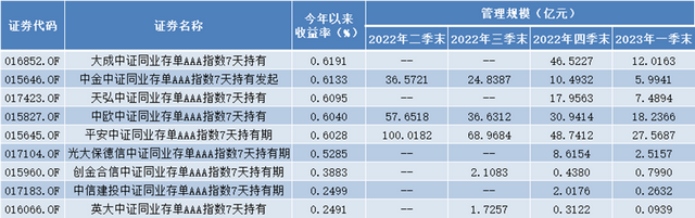 同业存单基金怎么不香了