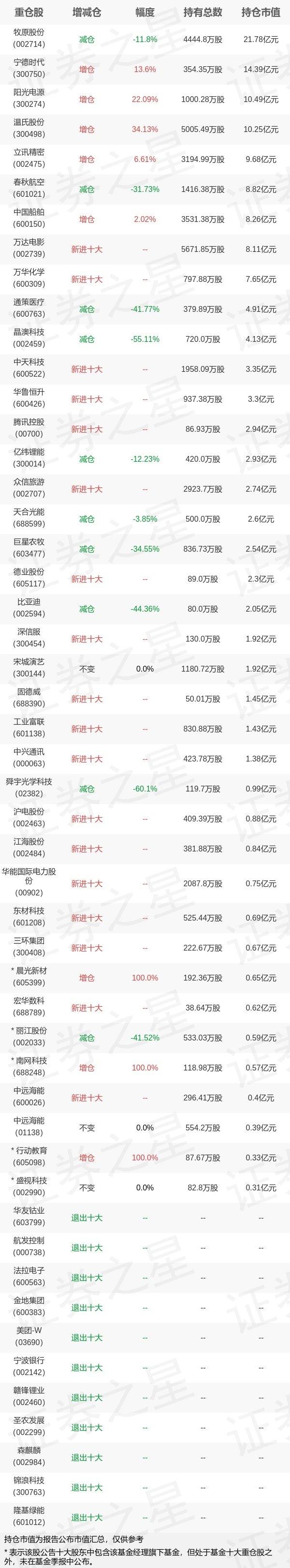 基金持仓动向：中欧基金周蔚文一季度加仓这些股