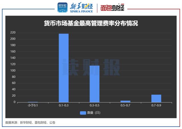 「读财报」部分货基“浮动费率”有待优化：回报率不足1.5% 实际收取高达0.9%管理费