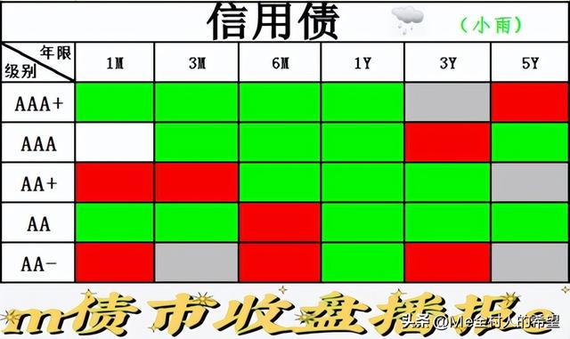 债市收盘行情：整体盘面两极分化明显，利率债比信用债略胜一筹