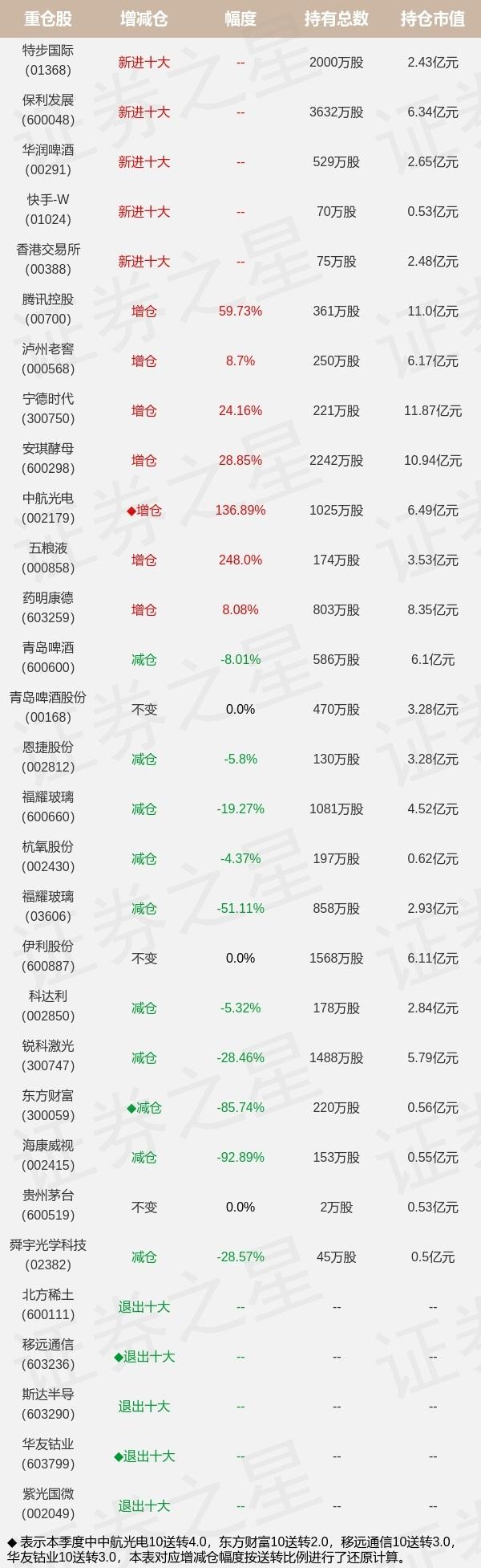 基金持仓动向：工银瑞信基金袁芳二季度加仓这些股