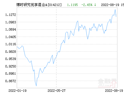 博时研究优享混合A基金最新净值跌幅达3.18%