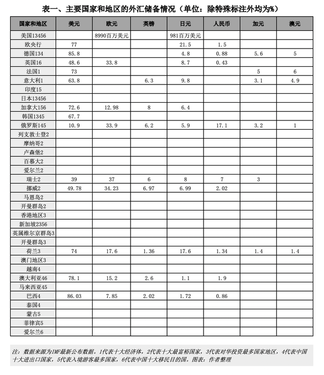 六个维度考察，人民币作为储备货币的全球地位到底如何